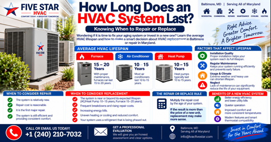 How Long Does an HVAC System Last? Knowing When to Repair orReplace
